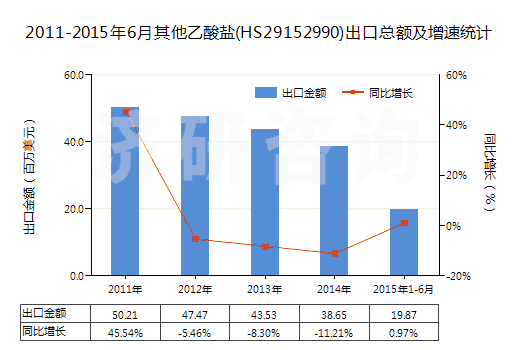 2011-2015年6月其他乙酸鹽(HS29152990)出口總額及增速統(tǒng)計